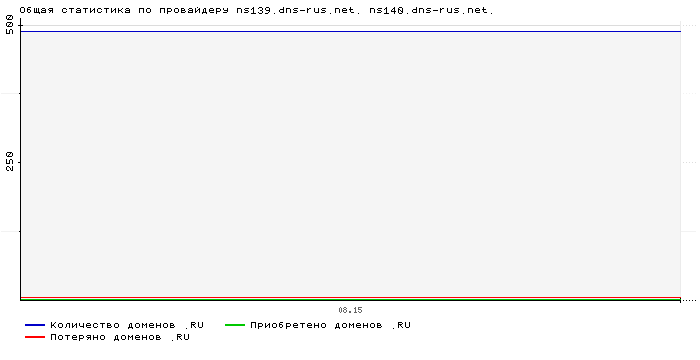 ���������� �� ���������� ns139.dns-rus.net. ns140.dns-rus.net.